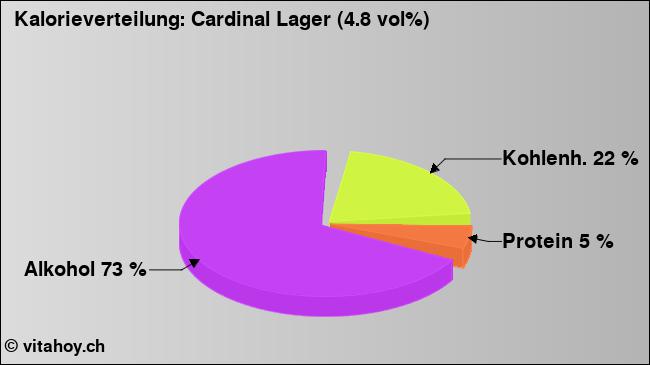 Kalorienverteilung: Cardinal Lager (4.8 vol%) (Grafik, Nährwerte)