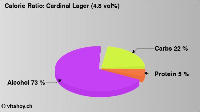Calorie ratio: Cardinal Lager (4.8 vol%) (chart, nutrition data)