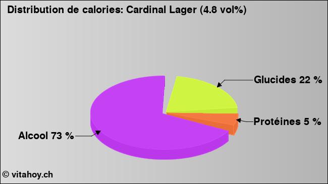 Calories: Cardinal Lager (4.8 vol%) (diagramme, valeurs nutritives)