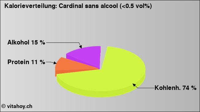 Kalorienverteilung: Cardinal sans alcool (<0.5 vol%) (Grafik, Nährwerte)