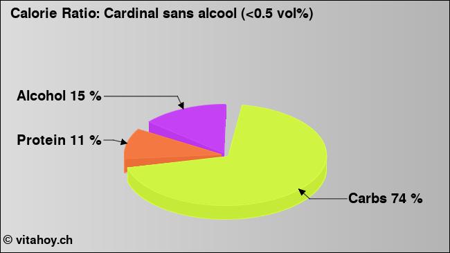 Calorie ratio: Cardinal sans alcool (<0.5 vol%) (chart, nutrition data)