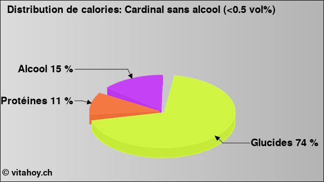 Calories: Cardinal sans alcool (<0.5 vol%) (diagramme, valeurs nutritives)