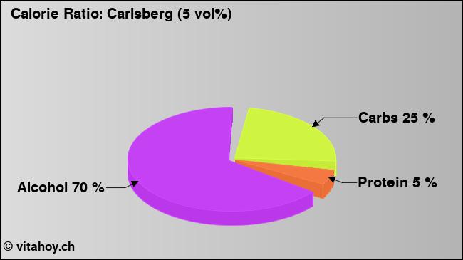 Calorie ratio: Carlsberg (5 vol%) (chart, nutrition data)