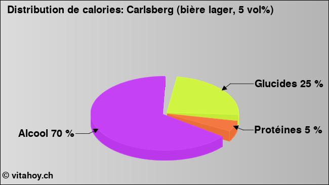 Calories: Carlsberg (bière lager, 5 vol%) (diagramme, valeurs nutritives)