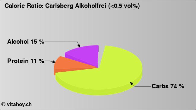 Calorie ratio: Carlsberg Alkoholfrei (<0.5 vol%) (chart, nutrition data)
