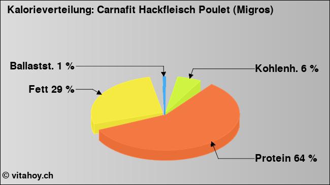 Kalorienverteilung: Carnafit Hackfleisch Poulet (Migros) (Grafik, Nährwerte)