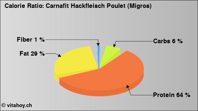 Calorie ratio: Carnafit Hackfleisch Poulet (Migros) (chart, nutrition data)