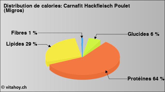 Calories: Carnafit Hackfleisch Poulet (Migros) (diagramme, valeurs nutritives)