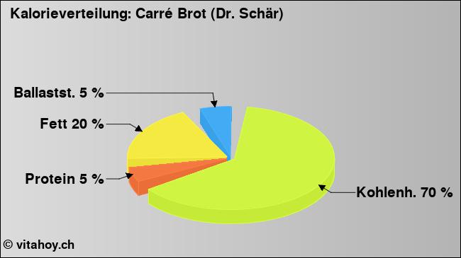 Kalorienverteilung: Carré Brot (Dr. Schär) (Grafik, Nährwerte)