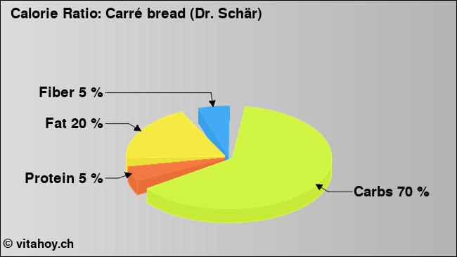Calorie ratio: Carré bread (Dr. Schär) (chart, nutrition data)