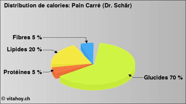 Calories: Pain Carré (Dr. Schär) (diagramme, valeurs nutritives)