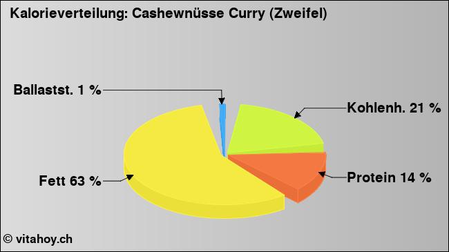 Kalorienverteilung: Cashewnüsse Curry (Zweifel) (Grafik, Nährwerte)