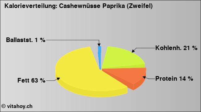 Kalorienverteilung: Cashewnüsse Paprika (Zweifel) (Grafik, Nährwerte)