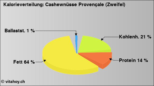 Kalorienverteilung: Cashewnüsse Provençale (Zweifel) (Grafik, Nährwerte)