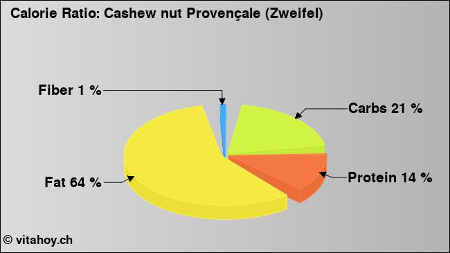 Calorie ratio: Cashew nut Provençale (Zweifel) (chart, nutrition data)