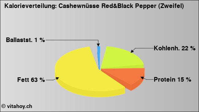 Kalorienverteilung: Cashewnüsse Red&Black Pepper (Zweifel) (Grafik, Nährwerte)