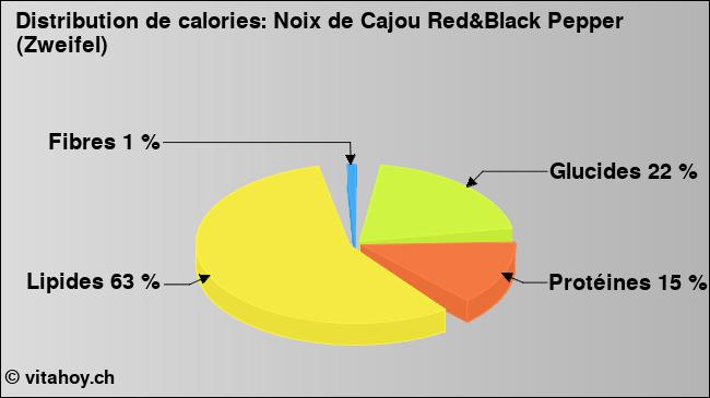 Calories: Noix de Cajou Red&Black Pepper (Zweifel) (diagramme, valeurs nutritives)