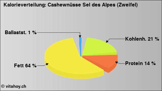 Kalorienverteilung: Cashewnüsse Sel des Alpes (Zweifel) (Grafik, Nährwerte)