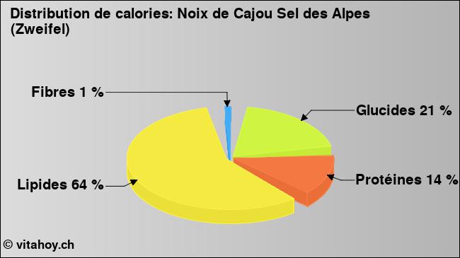 Calories: Noix de Cajou Sel des Alpes (Zweifel) (diagramme, valeurs nutritives)