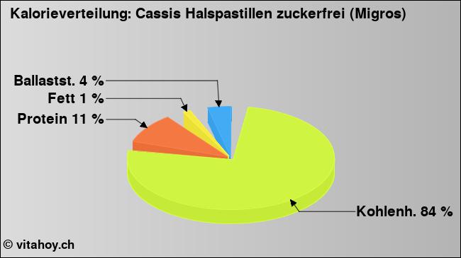 Kalorienverteilung: Cassis Halspastillen zuckerfrei (Migros) (Grafik, Nährwerte)