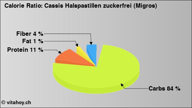 Calorie ratio: Cassis Halspastillen zuckerfrei (Migros) (chart, nutrition data)
