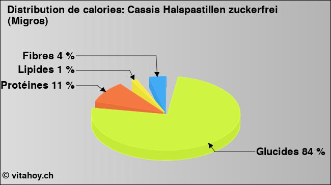 Calories: Cassis Halspastillen zuckerfrei (Migros) (diagramme, valeurs nutritives)