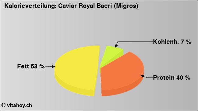 Kalorienverteilung: Caviar Royal Baeri (Migros) (Grafik, Nährwerte)