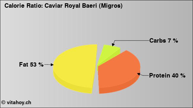 Calorie ratio: Caviar Royal Baeri (Migros) (chart, nutrition data)