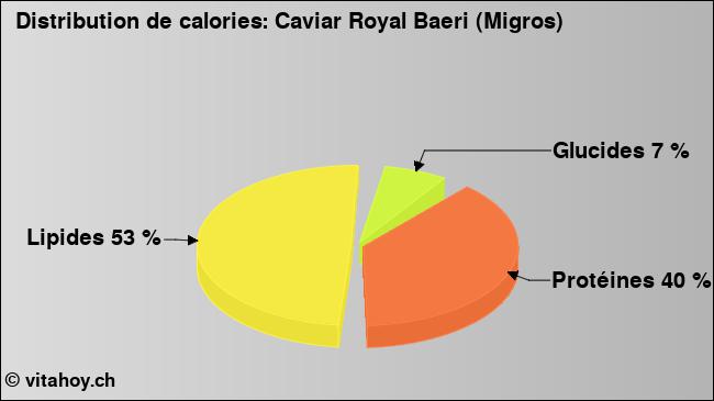 Calories: Caviar Royal Baeri (Migros) (diagramme, valeurs nutritives)