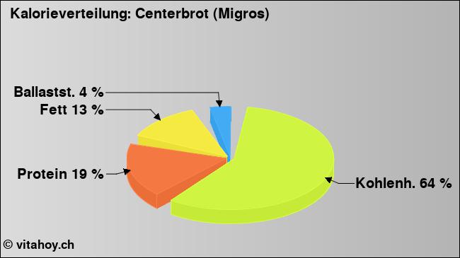 Kalorienverteilung: Centerbrot (Migros) (Grafik, Nährwerte)
