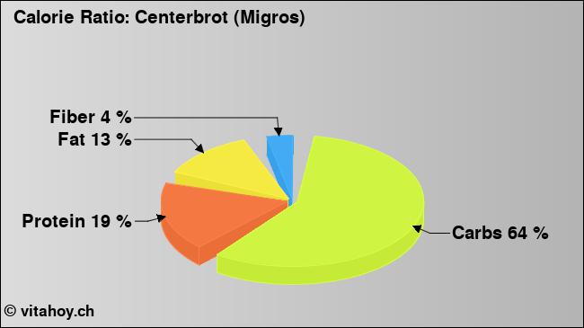 Calorie ratio: Centerbrot (Migros) (chart, nutrition data)