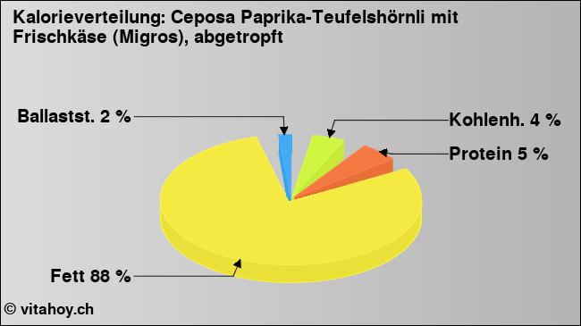 Kalorienverteilung: Ceposa Paprika-Teufelshörnli mit Frischkäse (Migros), abgetropft (Grafik, Nährwerte)