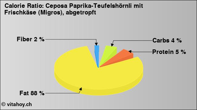 Calorie ratio: Ceposa Paprika-Teufelshörnli mit Frischkäse (Migros), abgetropft (chart, nutrition data)