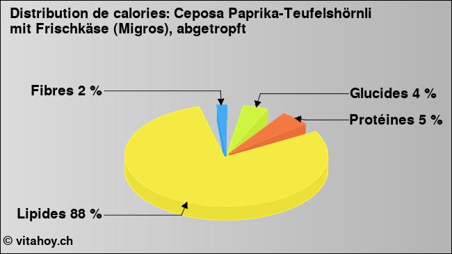 Calories: Ceposa Paprika-Teufelshörnli mit Frischkäse (Migros), abgetropft (diagramme, valeurs nutritives)