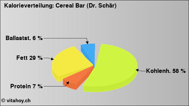 Kalorienverteilung: Cereal Bar (Dr. Schär) (Grafik, Nährwerte)