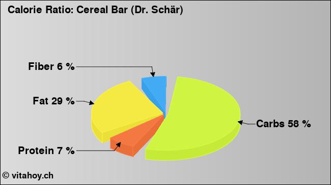 Calorie ratio: Cereal Bar (Dr. Schär) (chart, nutrition data)