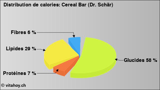 Calories: Cereal Bar (Dr. Schär) (diagramme, valeurs nutritives)