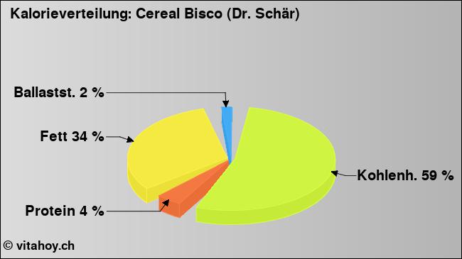 Kalorienverteilung: Cereal Bisco (Dr. Schär) (Grafik, Nährwerte)