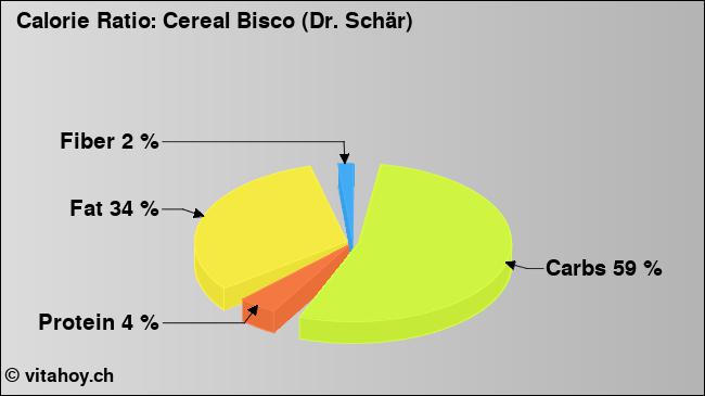 Calorie ratio: Cereal Bisco (Dr. Schär) (chart, nutrition data)