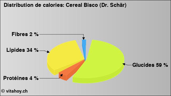 Calories: Cereal Bisco (Dr. Schär) (diagramme, valeurs nutritives)