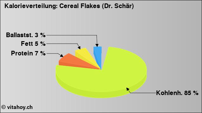 Kalorienverteilung: Cereal Flakes (Dr. Schär) (Grafik, Nährwerte)