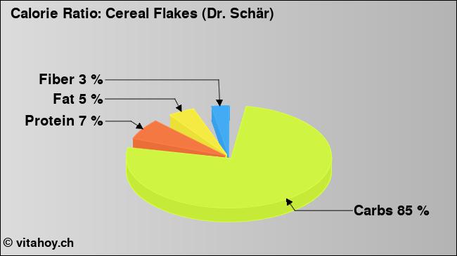 Calorie ratio: Cereal Flakes (Dr. Schär) (chart, nutrition data)