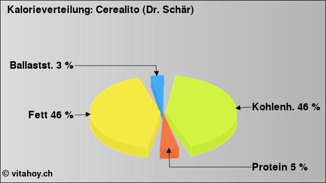Kalorienverteilung: Cerealito (Dr. Schär) (Grafik, Nährwerte)