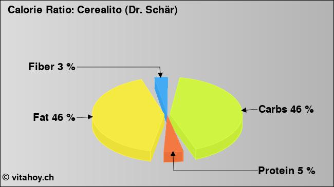 Calorie ratio: Cerealito (Dr. Schär) (chart, nutrition data)