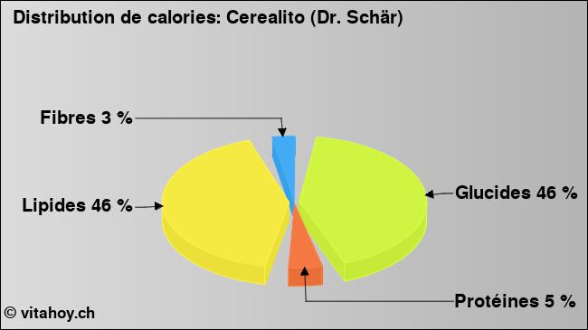 Calories: Cerealito (Dr. Schär) (diagramme, valeurs nutritives)