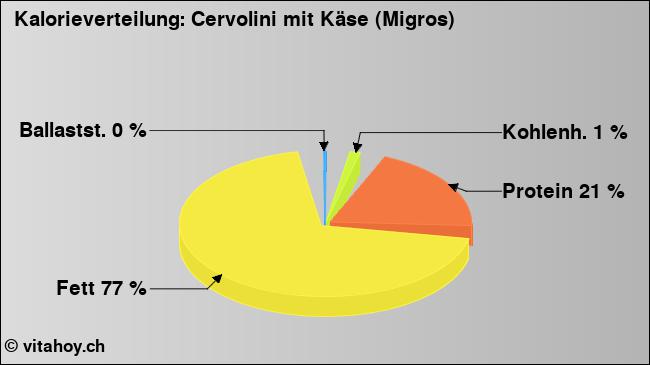 Kalorienverteilung: Cervolini mit Käse (Migros) (Grafik, Nährwerte)