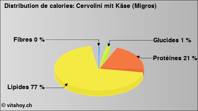 Calories: Cervolini mit Käse (Migros) (diagramme, valeurs nutritives)