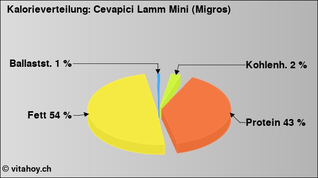 Kalorienverteilung: Cevapici Lamm Mini (Migros) (Grafik, Nährwerte)
