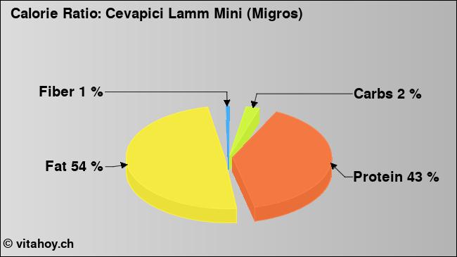 Calorie ratio: Cevapici Lamm Mini (Migros) (chart, nutrition data)