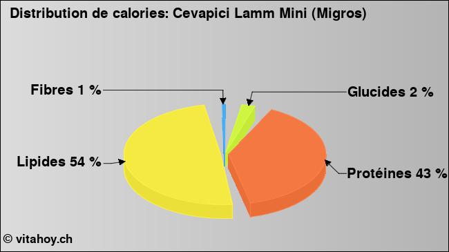 Calories: Cevapici Lamm Mini (Migros) (diagramme, valeurs nutritives)